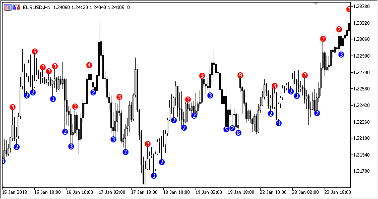 MultipleFractals - indicator for MetaTrader 5