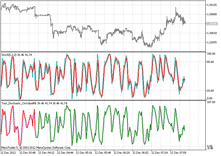 The class for drawing the Stochastic using the ring buffer - indicator for MetaTrader 5