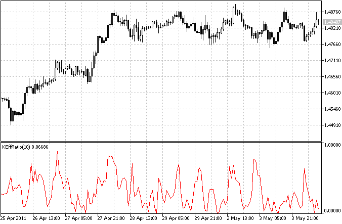 Kaufman Efficiency Ratio - indicator for MetaTrader 5