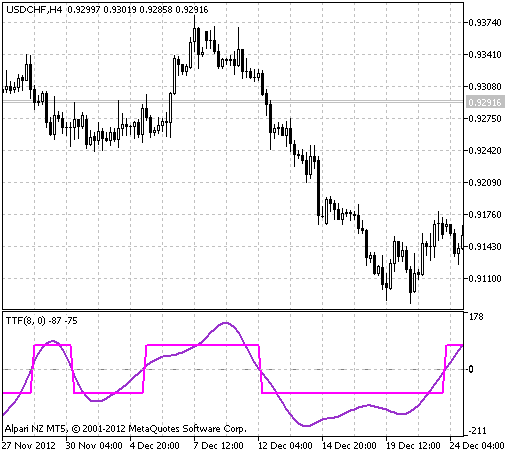 TTF - indicator for MetaTrader 5