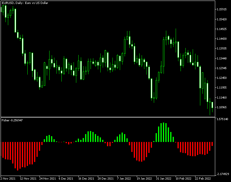Fisher Indicator MT4 - indicator for MetaTrader 4