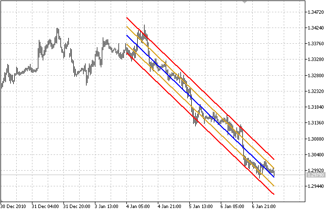 Linear Regression Channel - indicator for MetaTrader 5