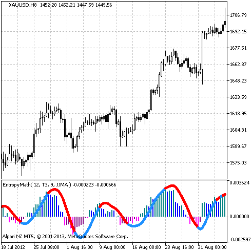 EntropyMath - indicator for MetaTrader 5