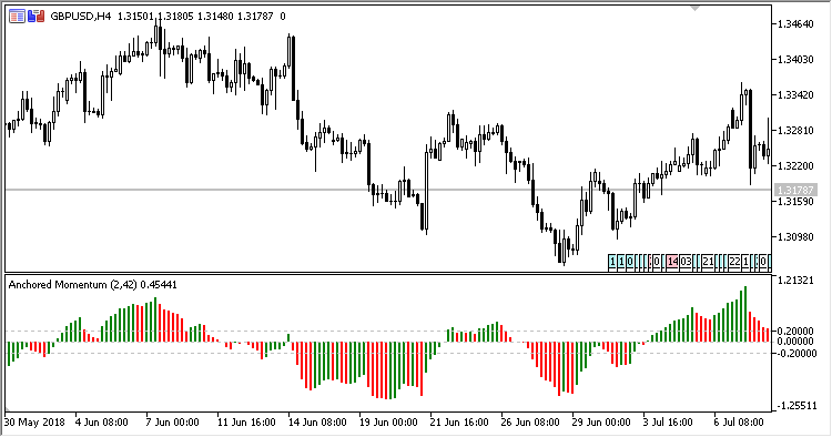 Anchored_Momentum - MetaTrader 5脚本