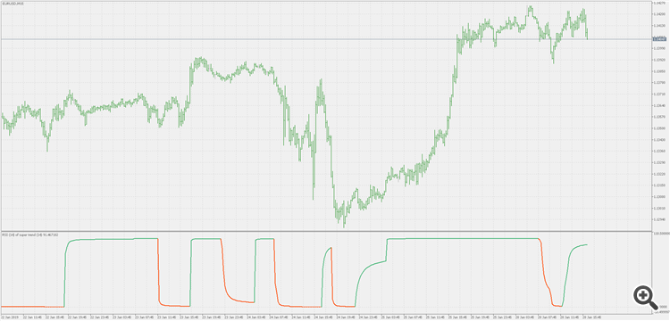 RSI of super trend - indicator for MetaTrader 5