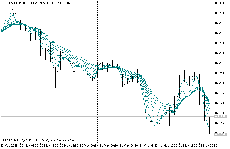 MA Fan - indicator for MetaTrader 5