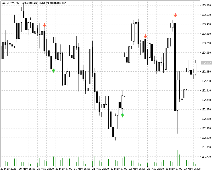 Engulfing Pattern Indicator with Volume Confirmation - indicator for MetaTrader 5