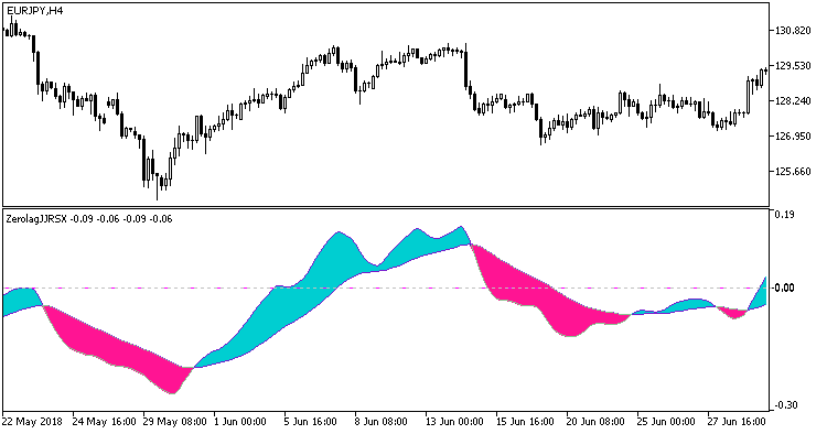 ColorZerolagJJRSX - indicator for MetaTrader 5