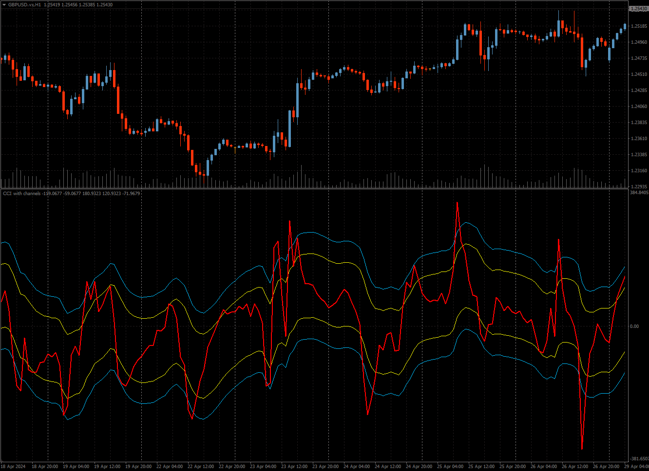 CCI with dynamic channels - indicator for MetaTrader 4