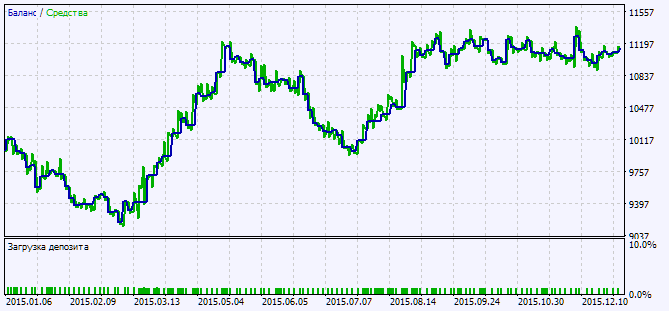 Exp_wlxBW5Zone - expert for MetaTrader 5
