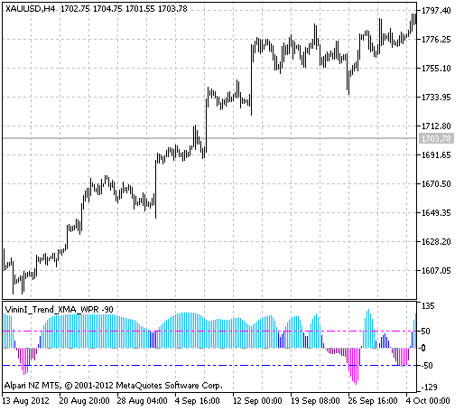 VininI_Trend_XMA_WPR - indicator for MetaTrader 5