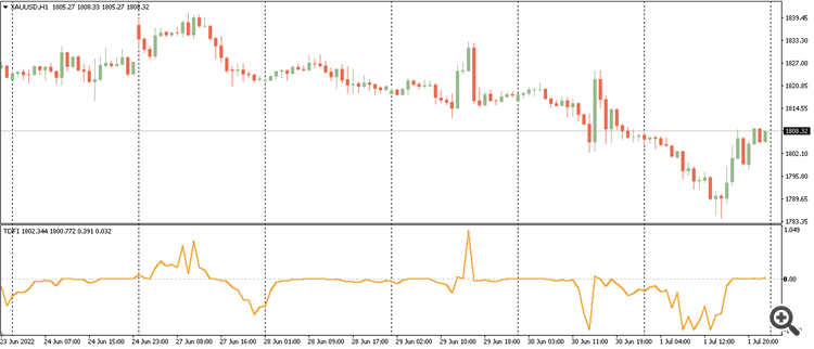 Trend Direction Force Index - indicator for MetaTrader 4