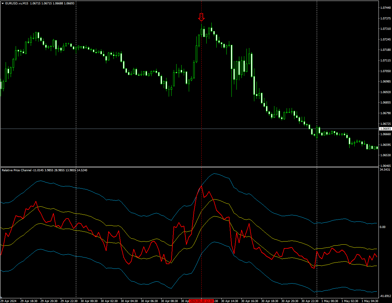 RSI with channels - indicator for MetaTrader 4