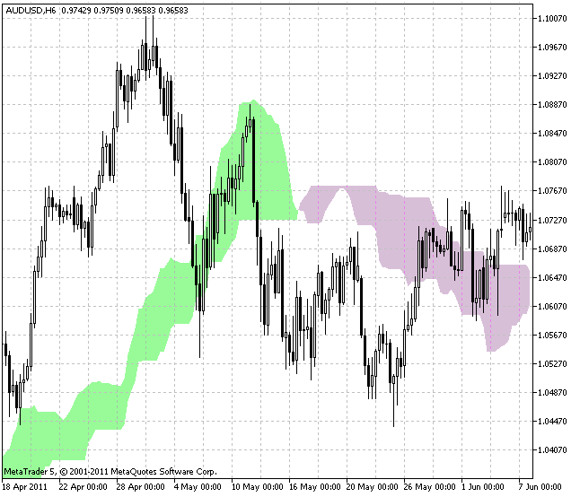 Ichimoku 云 - MetaTrader 5脚本