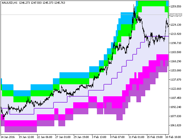 XMA_BBx7_Cloud_Digit - MetaTrader 5脚本