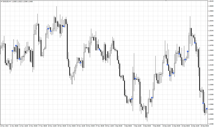 Volume Divergence Markers (VDM) - indicator for MetaTrader 4