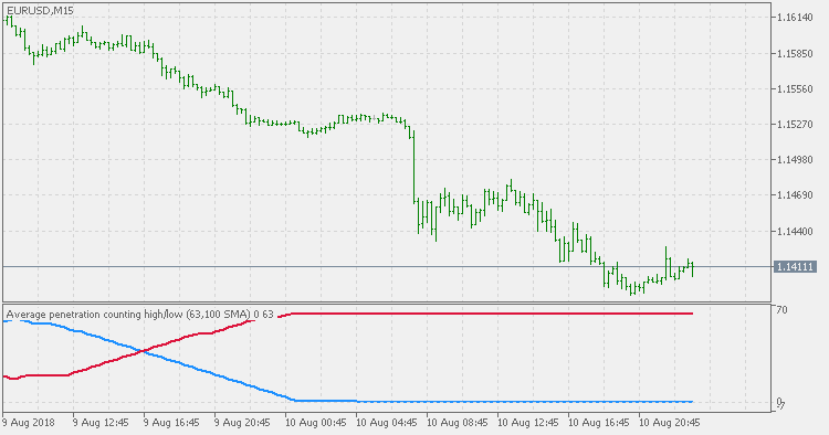 Average penetration - indicator for MetaTrader 5