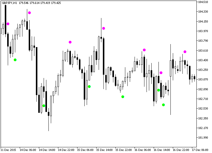 3D_OscilatorSign - indicator for MetaTrader 5