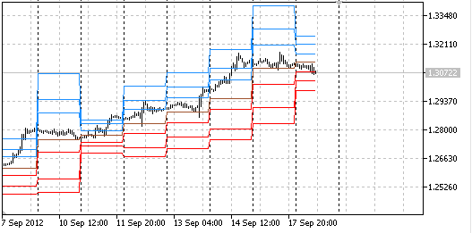Pivot Lines TimeZone - indicator for MetaTrader 5