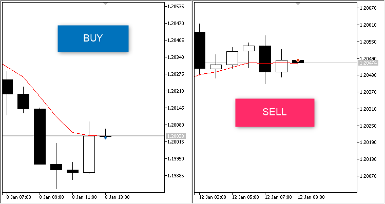 Above Below MA - expert for MetaTrader 5