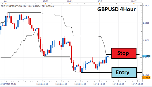 Donchian Channel - indicator for MetaTrader 5
