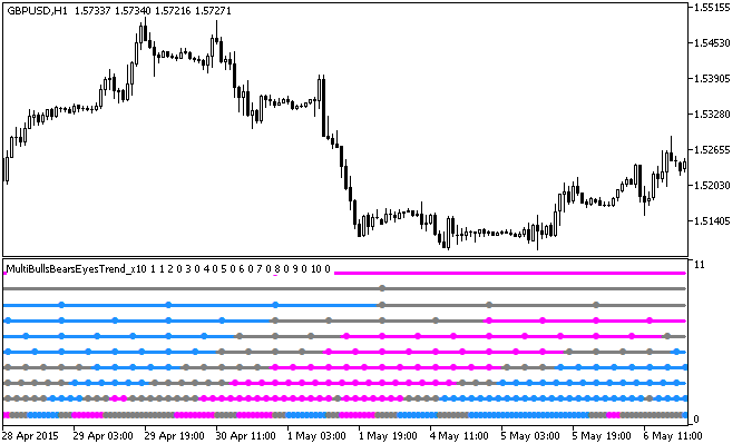 MultiBullsBearsEyesTrend_x10 - indicator for MetaTrader 5