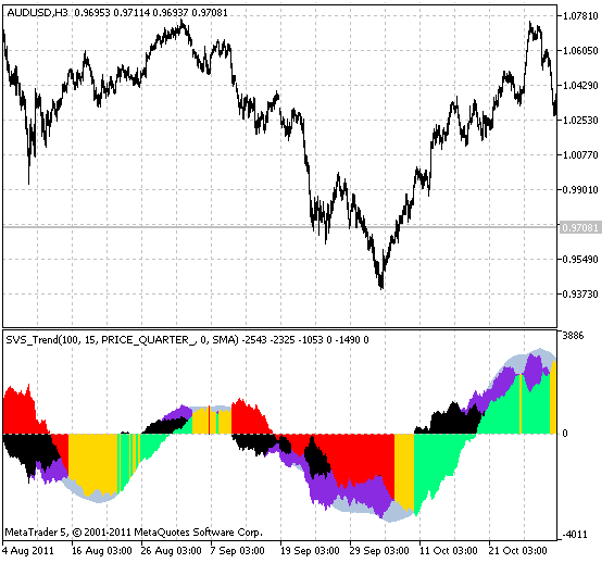 SVS_Trend - indicator for MetaTrader 5