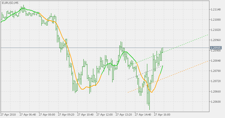 Linear Regression Study - indicator for MetaTrader 5