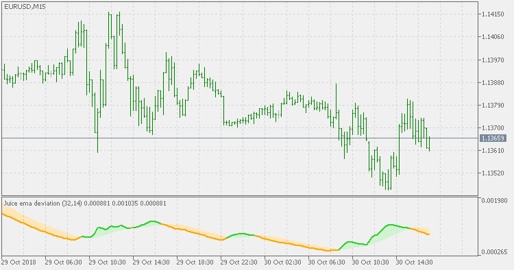 Juice - EMA deviation - advanced - indicator for MetaTrader 5