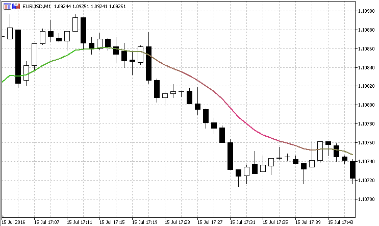 Moving Averages with Colors - indicator for MetaTrader 5