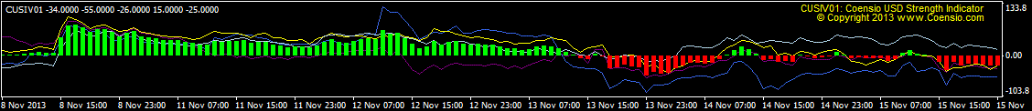 USD Strength Indicator CUSIV01 - indicator for MetaTrader 4