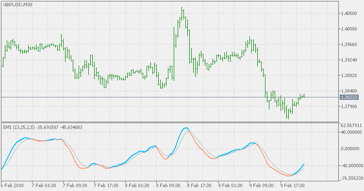 Stochastic Momentum Index - indicator for MetaTrader 5