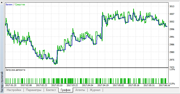 Expert_RSI_Stochastic_MA - expert for MetaTrader 5