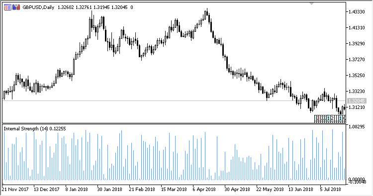 Internal_Strength - indicator for MetaTrader 5
