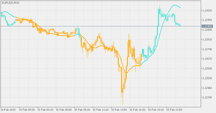 卡尔曼滤波器 - 带蜡烛图或条形图 - MetaTrader 5脚本