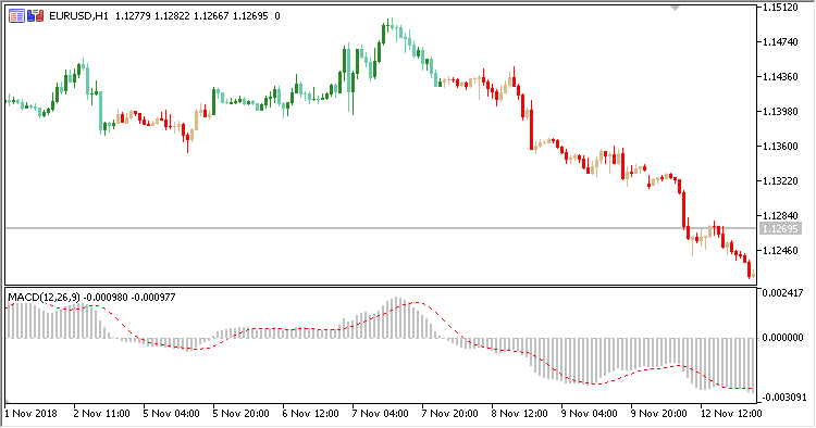 MACD_Overlay - indicator for MetaTrader 5