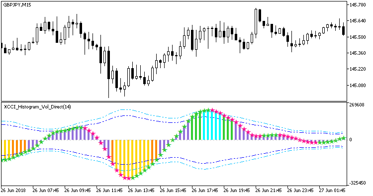 XCCI_Histogram_Vol_Direct - MetaTrader 5脚本