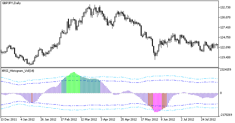 XRSI_Histogram_Vol - indicator for MetaTrader 5