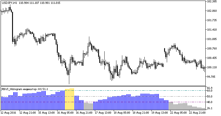 RBVI_Histogram_HTF - MetaTrader 5脚本
