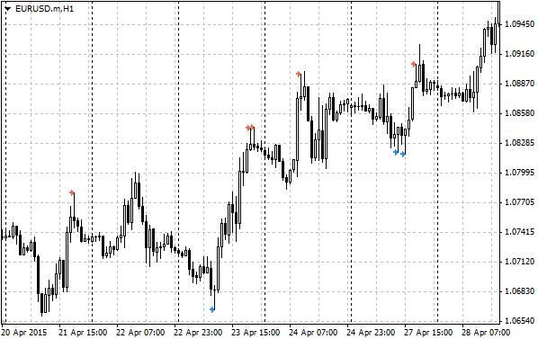 PinBar - indicator for MetaTrader 4