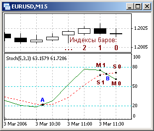 MA Cross Alert Once - indicator for MetaTrader 4