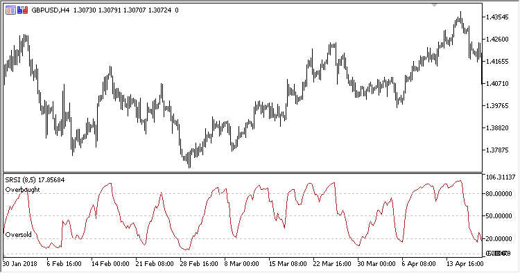 SRSI - indicator for MetaTrader 5