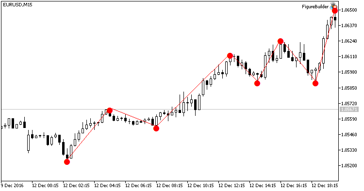 FigureBuilder - indicator for MetaTrader 5