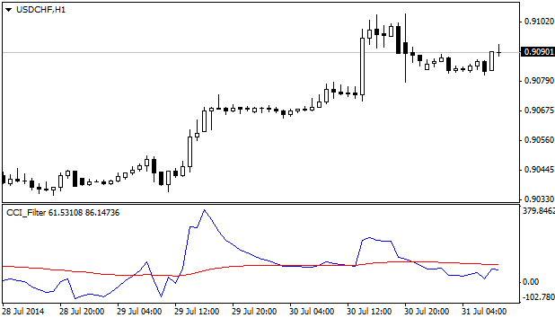 CCI_Filter - indicator for MetaTrader 4
