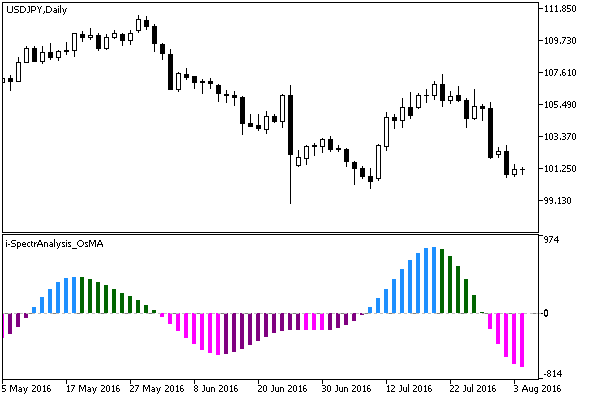 i-SpectrAnalysis_OsMA - MetaTrader 5脚本
