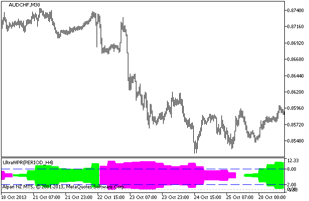 UltraWPR_HTF - indicator for MetaTrader 5