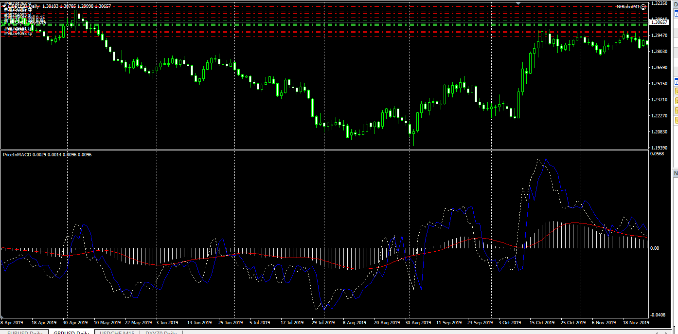 MACD - indicator for MetaTrader 4