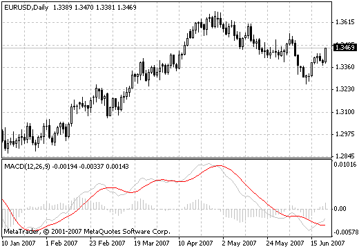 3 线 MACD - MetaTrader 4脚本