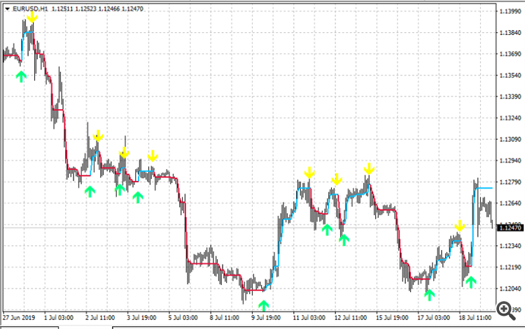 FollowLine - indicator for MetaTrader 4