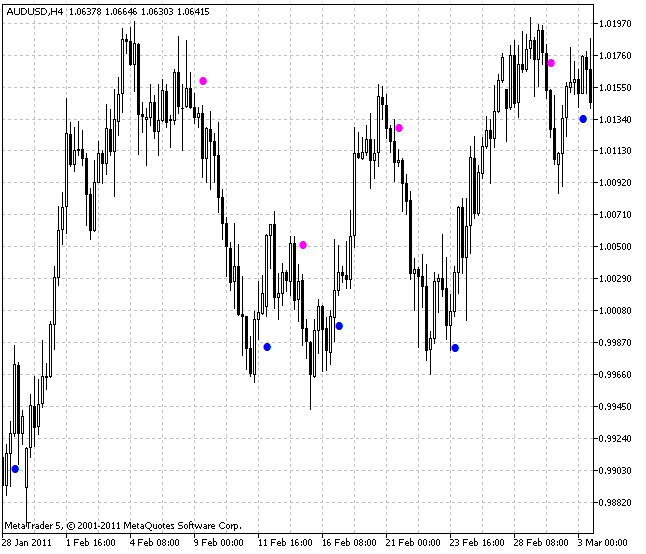 ASCtrend - indicator for MetaTrader 5